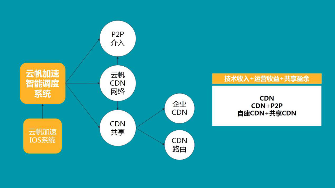 共享经济新G点 企业级服务站上风口，网络技术服务成核心引擎